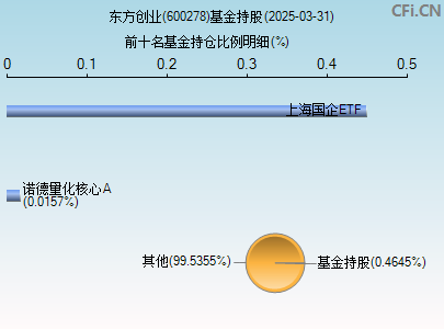 600278基金持仓图