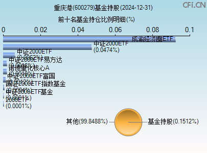 600279基金持仓图