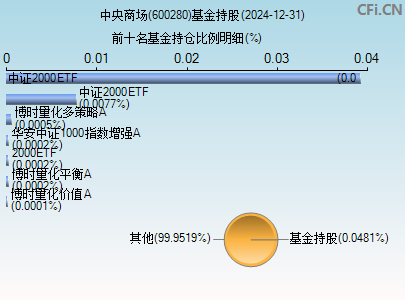 600280基金持仓图