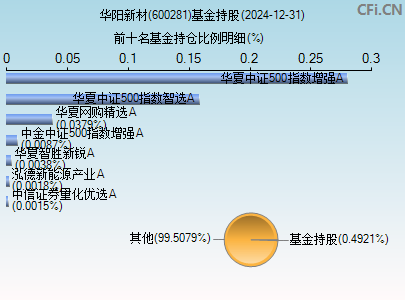 600281基金持仓图