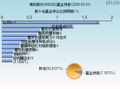 600282基金持仓图