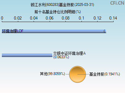 600283基金持仓图