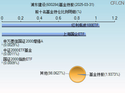 600284基金持仓图