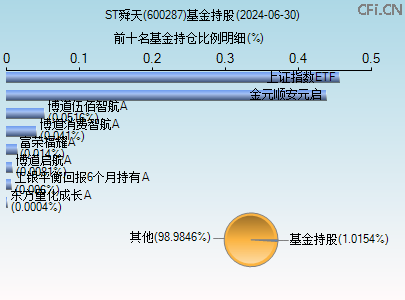 600287基金持仓图