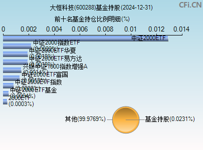 600288基金持仓图