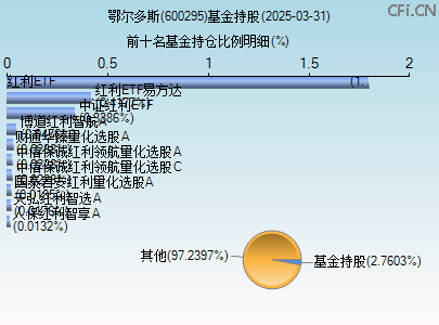 600295基金持仓图
