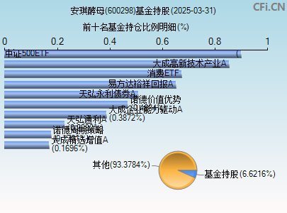 600298基金持仓图