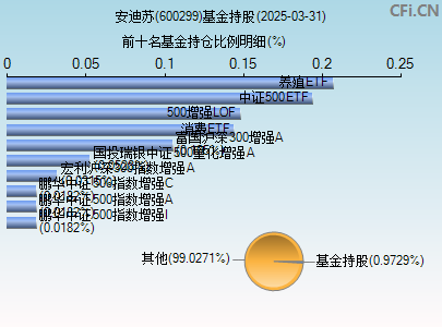600299基金持仓图