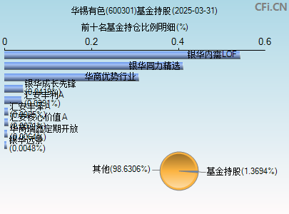 600301基金持仓图