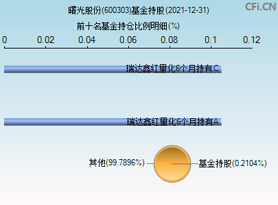 600303基金持仓图