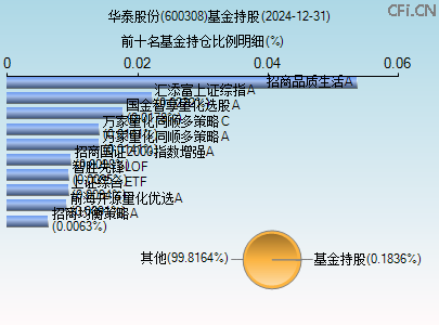 600308基金持仓图