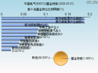 600312基金持仓图