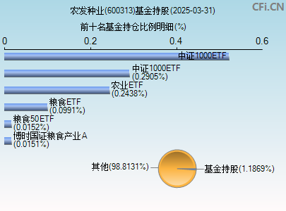 600313基金持仓图