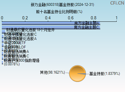 600318基金持仓图