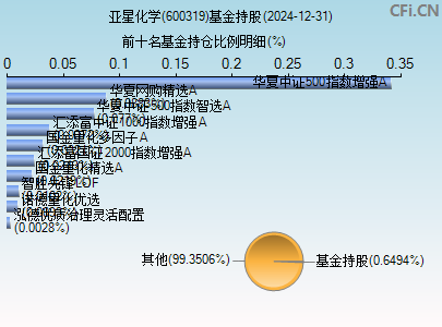 600319基金持仓图