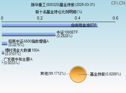 600320基金持仓图