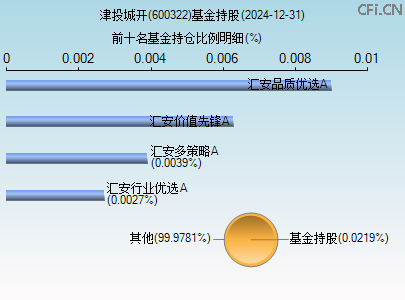 600322基金持仓图