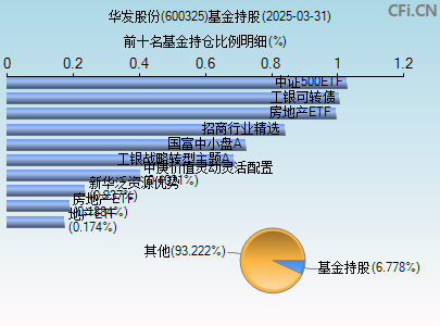 600325基金持仓图