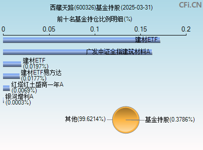 600326基金持仓图