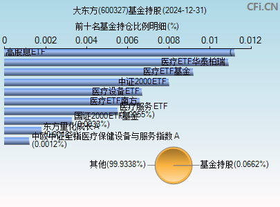 600327基金持仓图