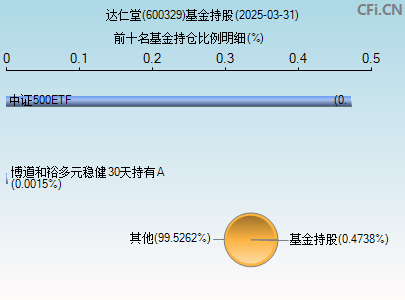 600329基金持仓图