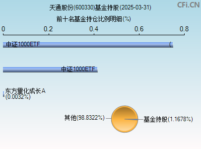 600330基金持仓图