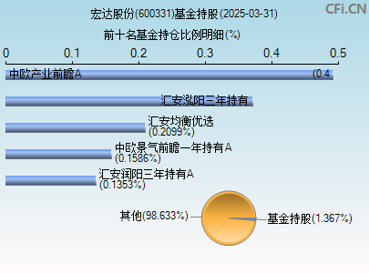 600331基金持仓图