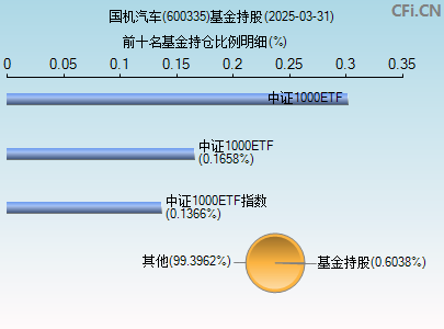 600335基金持仓图