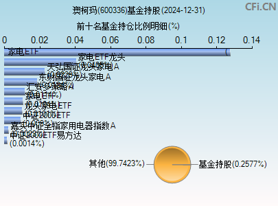 600336基金持仓图
