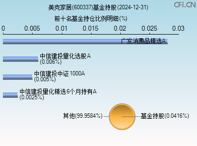 600337基金持仓图