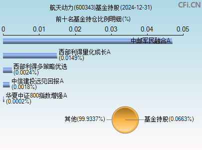 600343基金持仓图