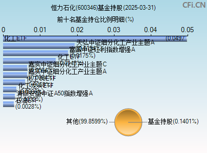 600346基金持仓图