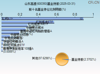 600350基金持仓图