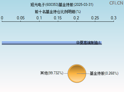 600353基金持仓图