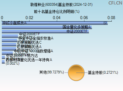 600354基金持仓图