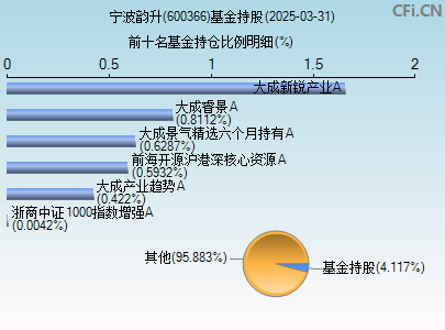 600366基金持仓图