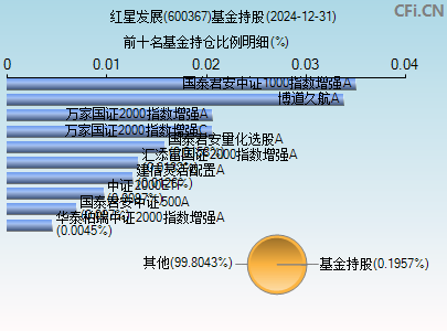 600367基金持仓图