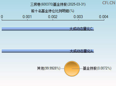 600370基金持仓图