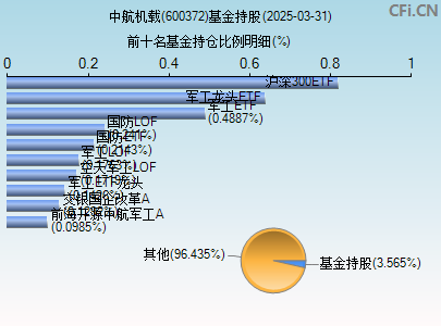 600372基金持仓图