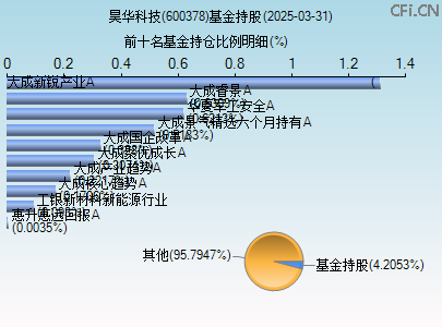 600378基金持仓图