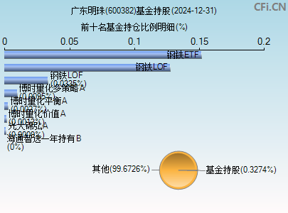 600382基金持仓图