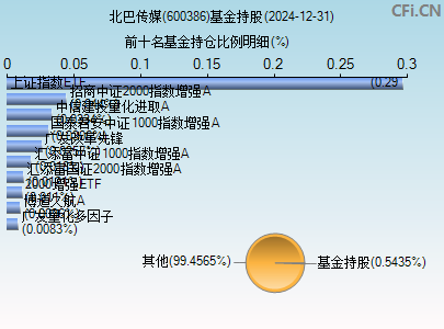600386基金持仓图