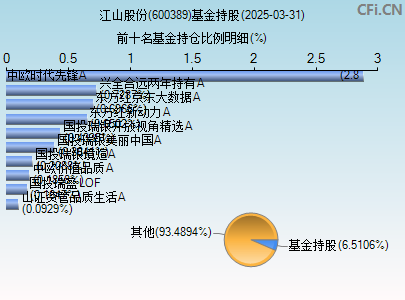 600389基金持仓图