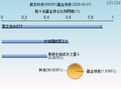 600391基金持仓图