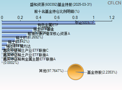 600392基金持仓图