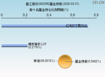 600395基金持仓图