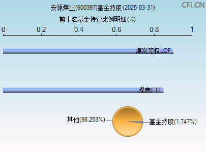 600397基金持仓图