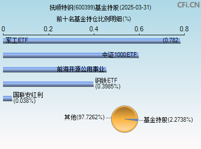 600399基金持仓图
