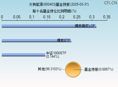 600403基金持仓图