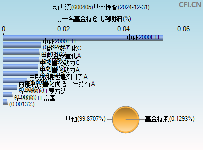 600405基金持仓图